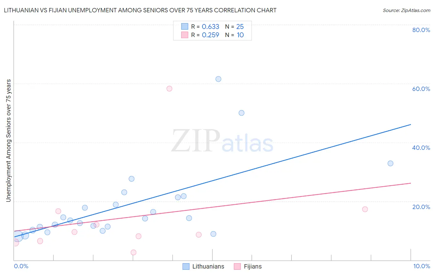 Lithuanian vs Fijian Unemployment Among Seniors over 75 years