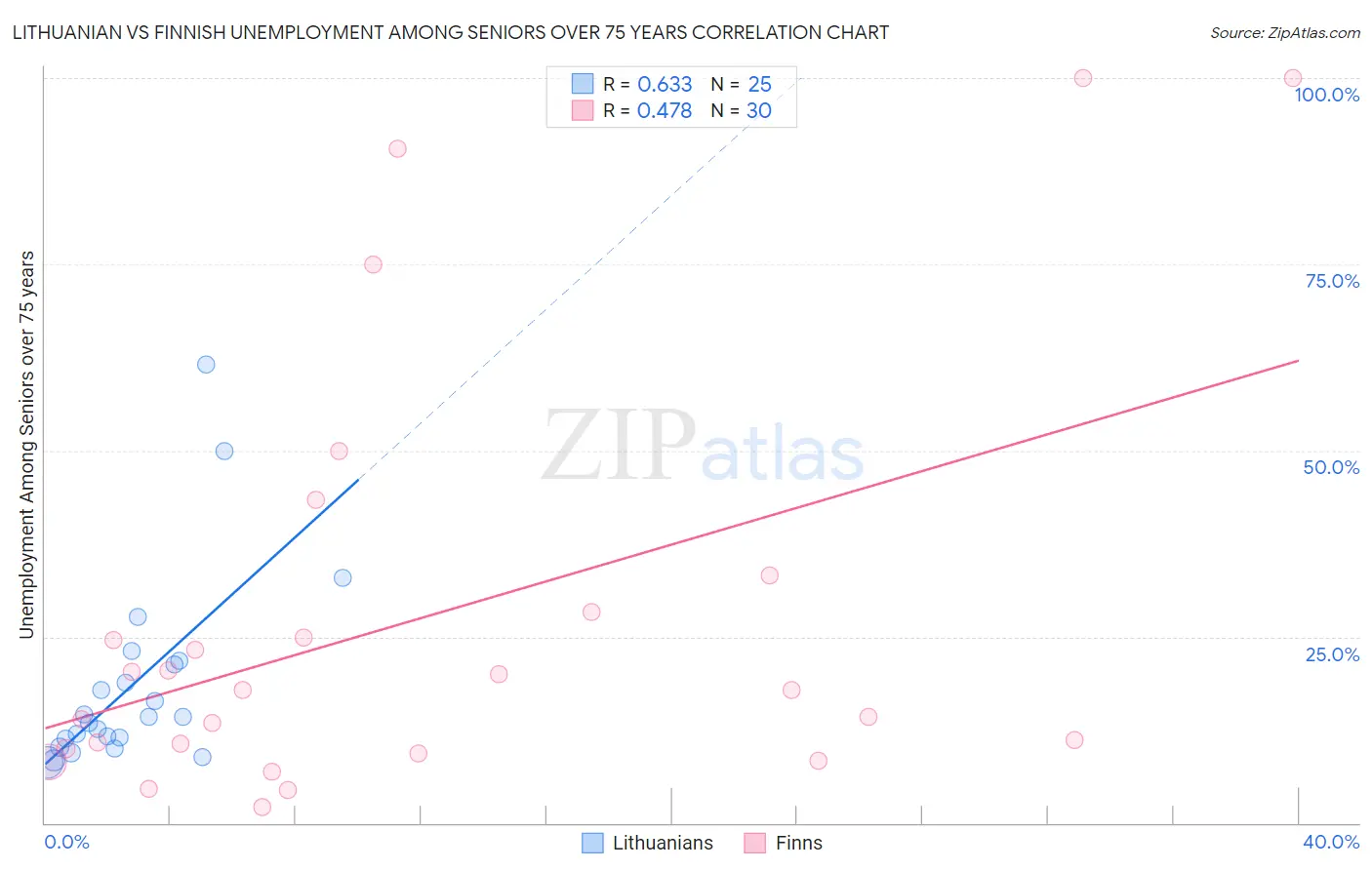 Lithuanian vs Finnish Unemployment Among Seniors over 75 years