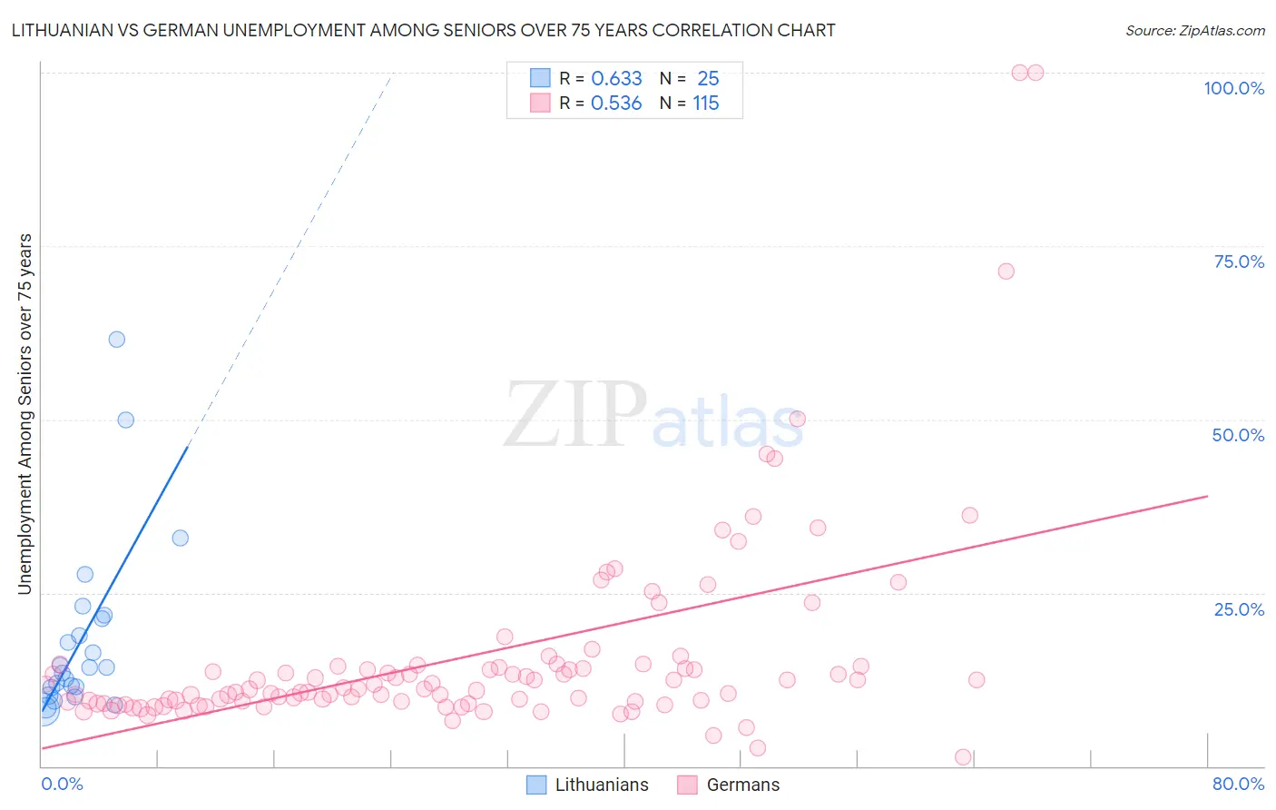 Lithuanian vs German Unemployment Among Seniors over 75 years