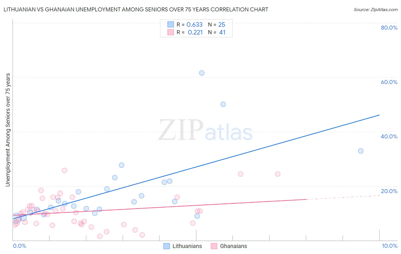 Lithuanian vs Ghanaian Unemployment Among Seniors over 75 years