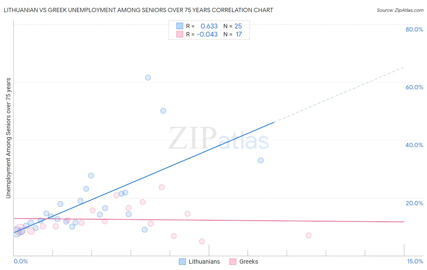 Lithuanian vs Greek Unemployment Among Seniors over 75 years