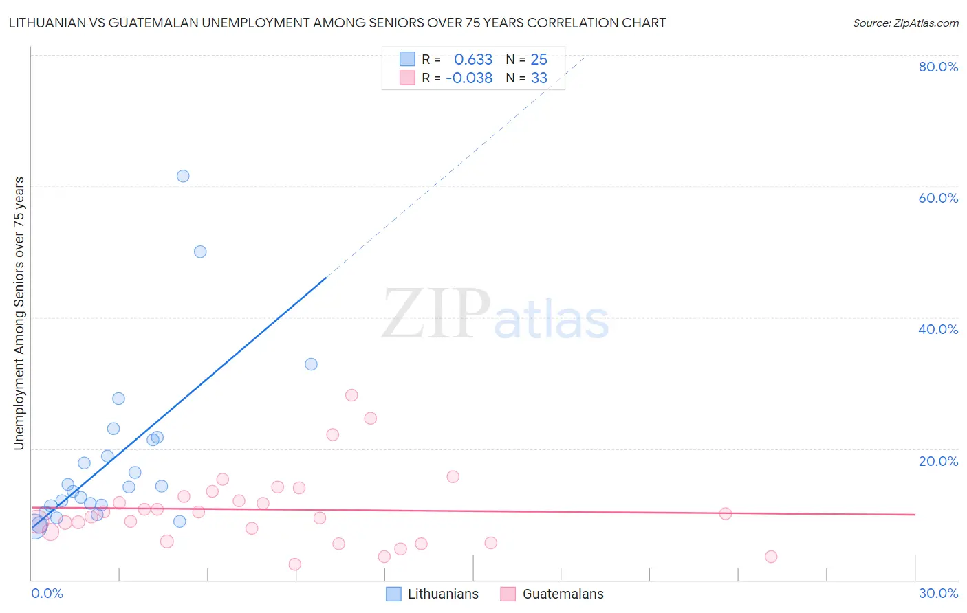 Lithuanian vs Guatemalan Unemployment Among Seniors over 75 years
