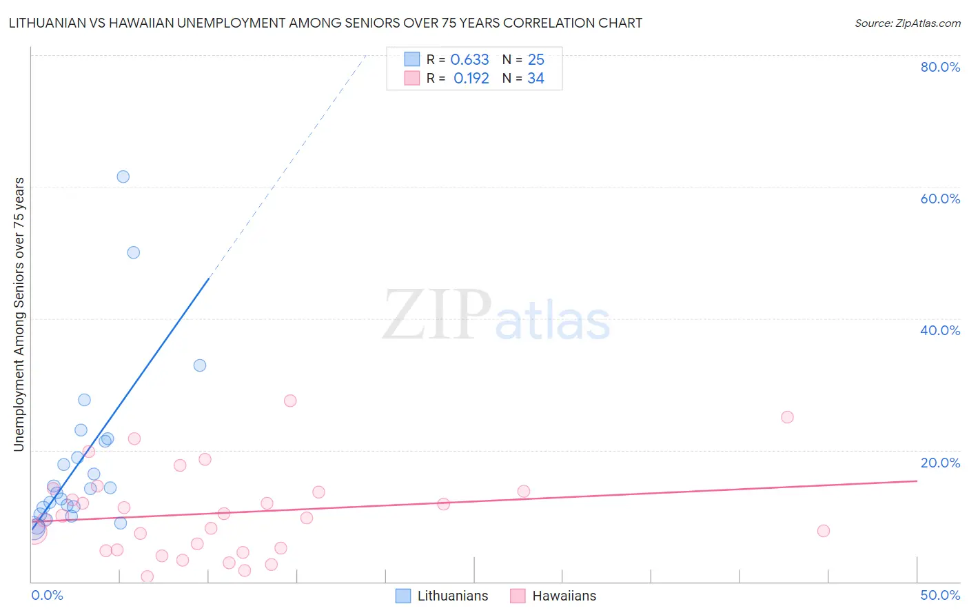 Lithuanian vs Hawaiian Unemployment Among Seniors over 75 years