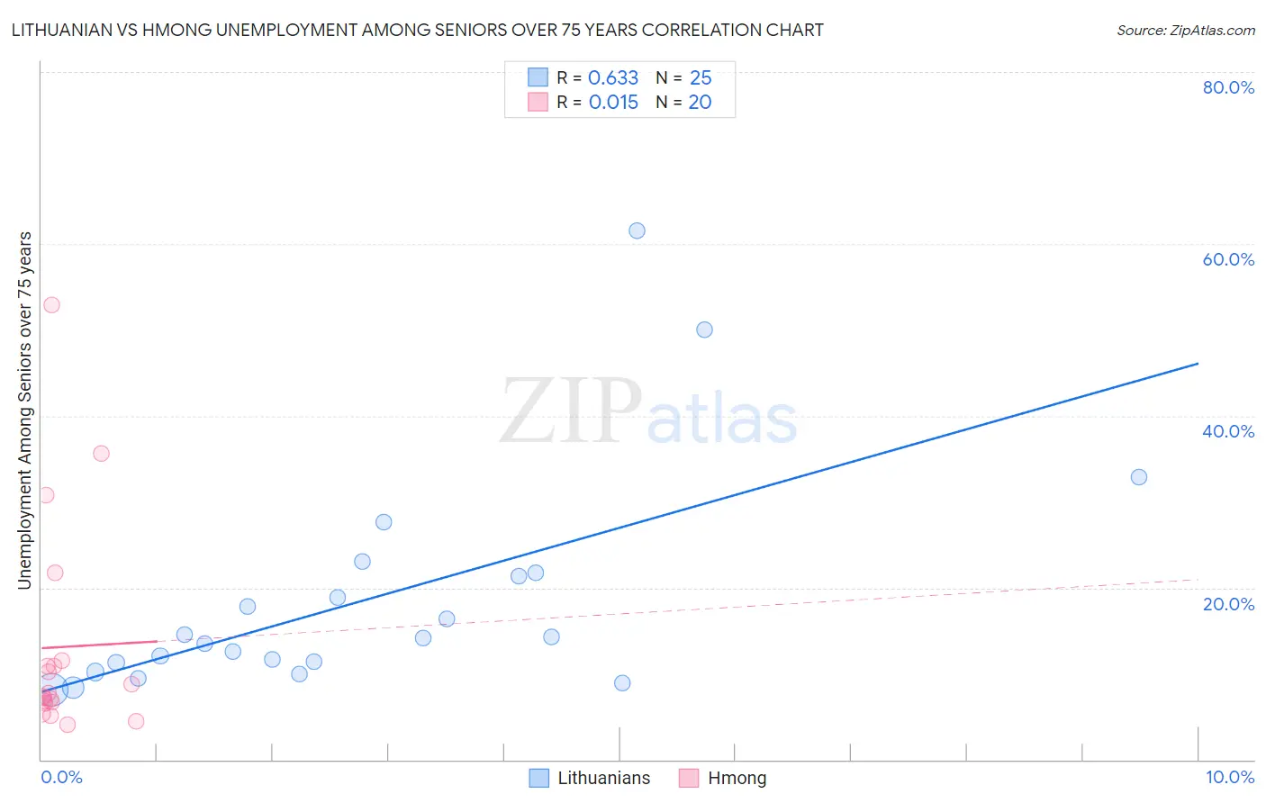 Lithuanian vs Hmong Unemployment Among Seniors over 75 years