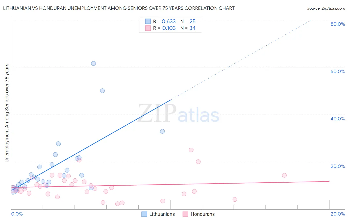 Lithuanian vs Honduran Unemployment Among Seniors over 75 years