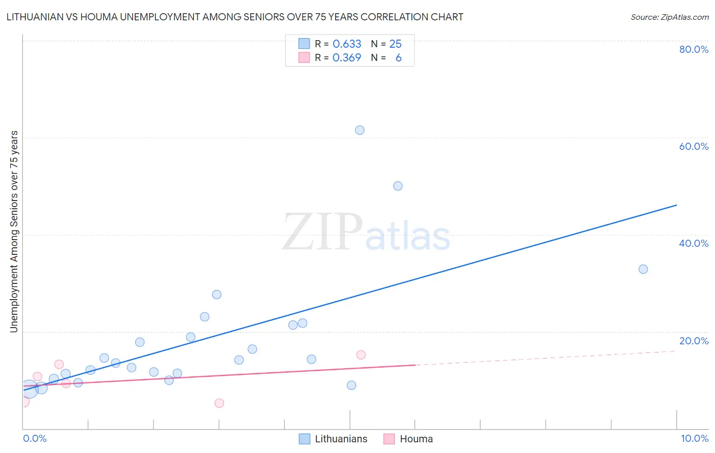 Lithuanian vs Houma Unemployment Among Seniors over 75 years