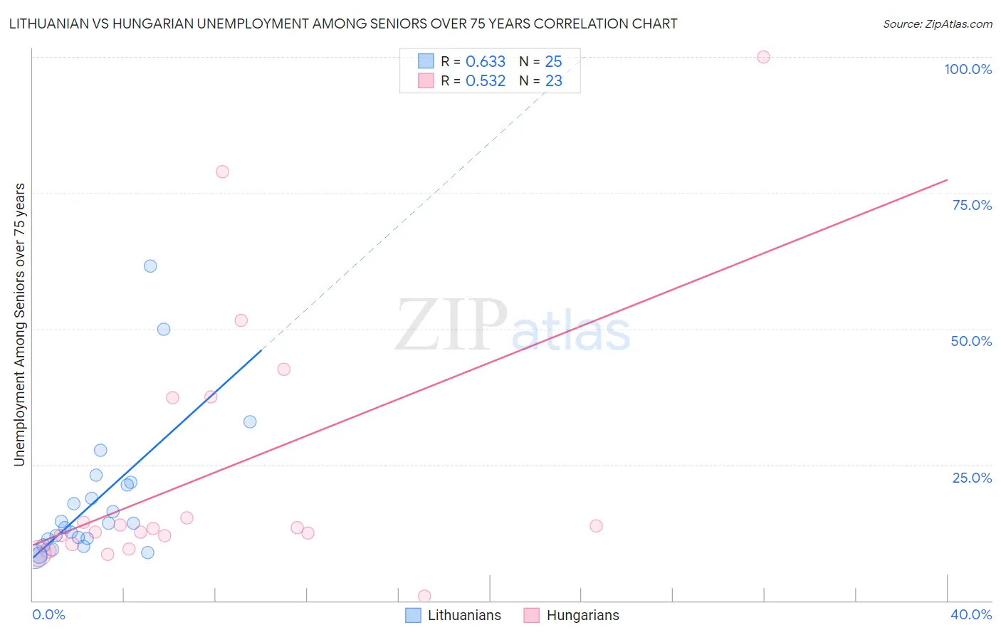 Lithuanian vs Hungarian Unemployment Among Seniors over 75 years