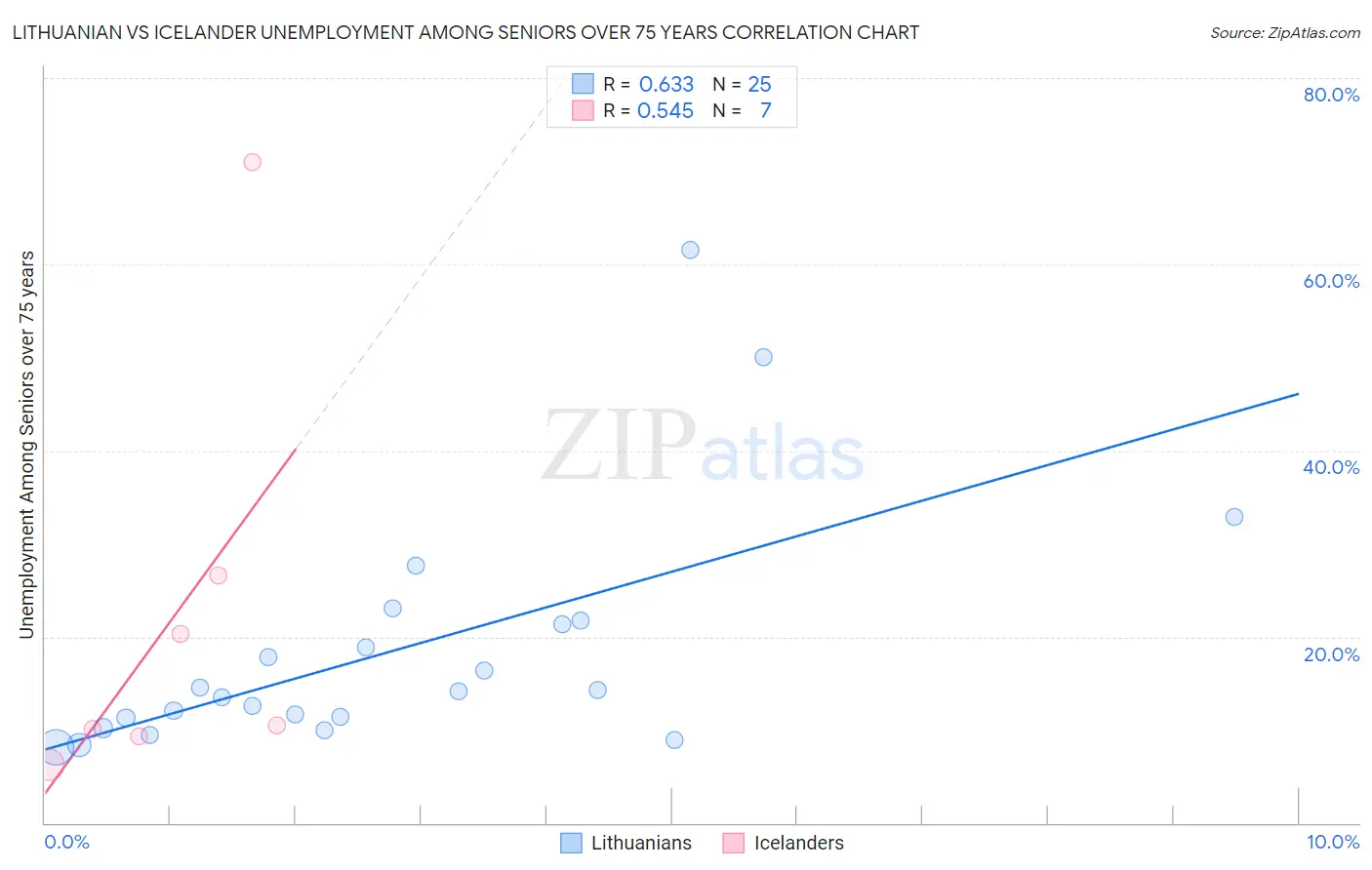 Lithuanian vs Icelander Unemployment Among Seniors over 75 years