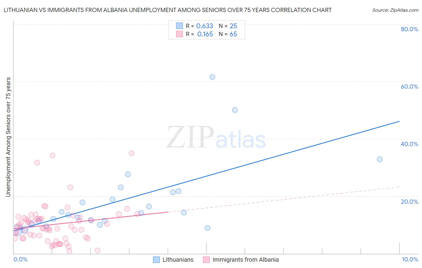 Lithuanian vs Immigrants from Albania Unemployment Among Seniors over 75 years