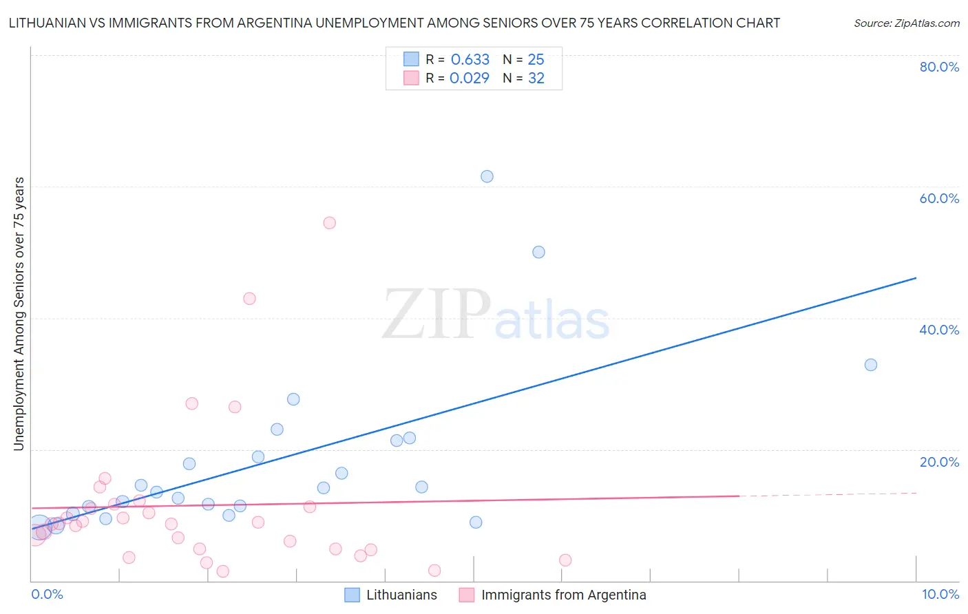 Lithuanian vs Immigrants from Argentina Unemployment Among Seniors over 75 years
