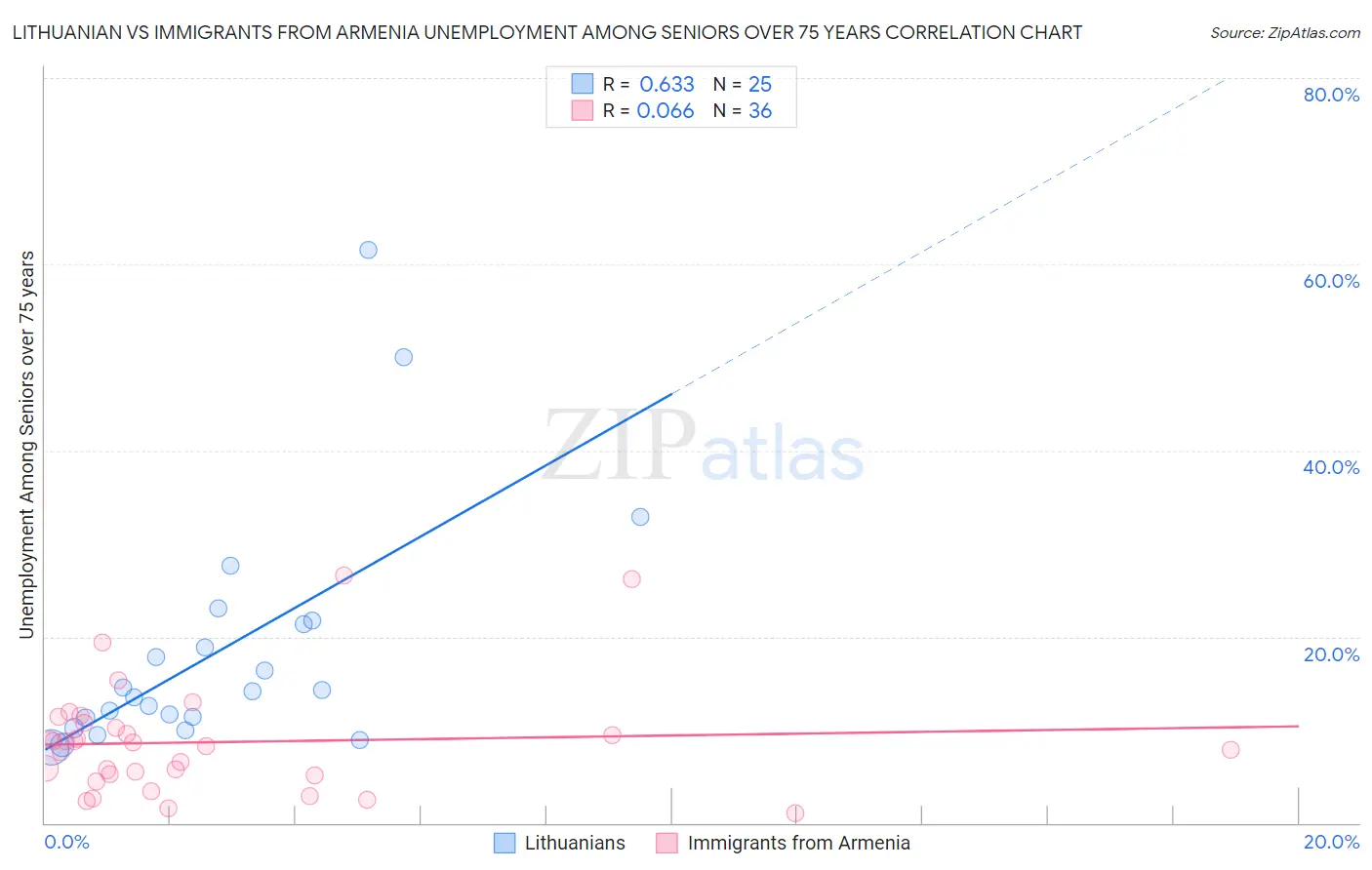 Lithuanian vs Immigrants from Armenia Unemployment Among Seniors over 75 years