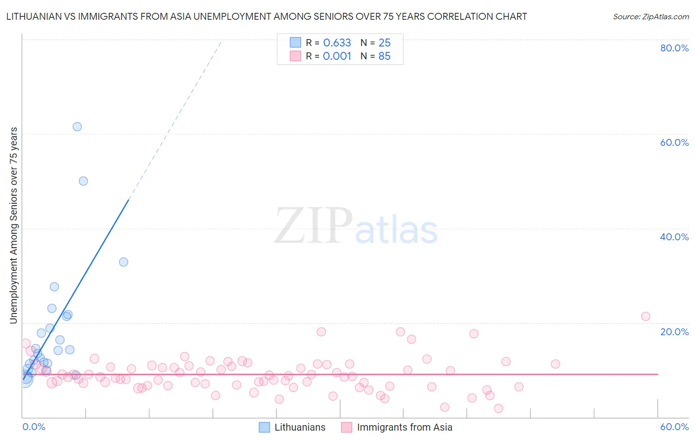 Lithuanian vs Immigrants from Asia Unemployment Among Seniors over 75 years