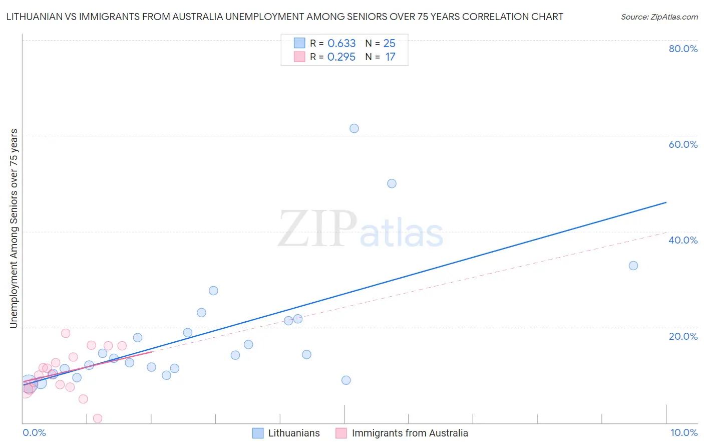 Lithuanian vs Immigrants from Australia Unemployment Among Seniors over 75 years
