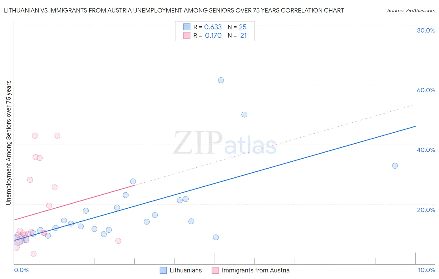 Lithuanian vs Immigrants from Austria Unemployment Among Seniors over 75 years