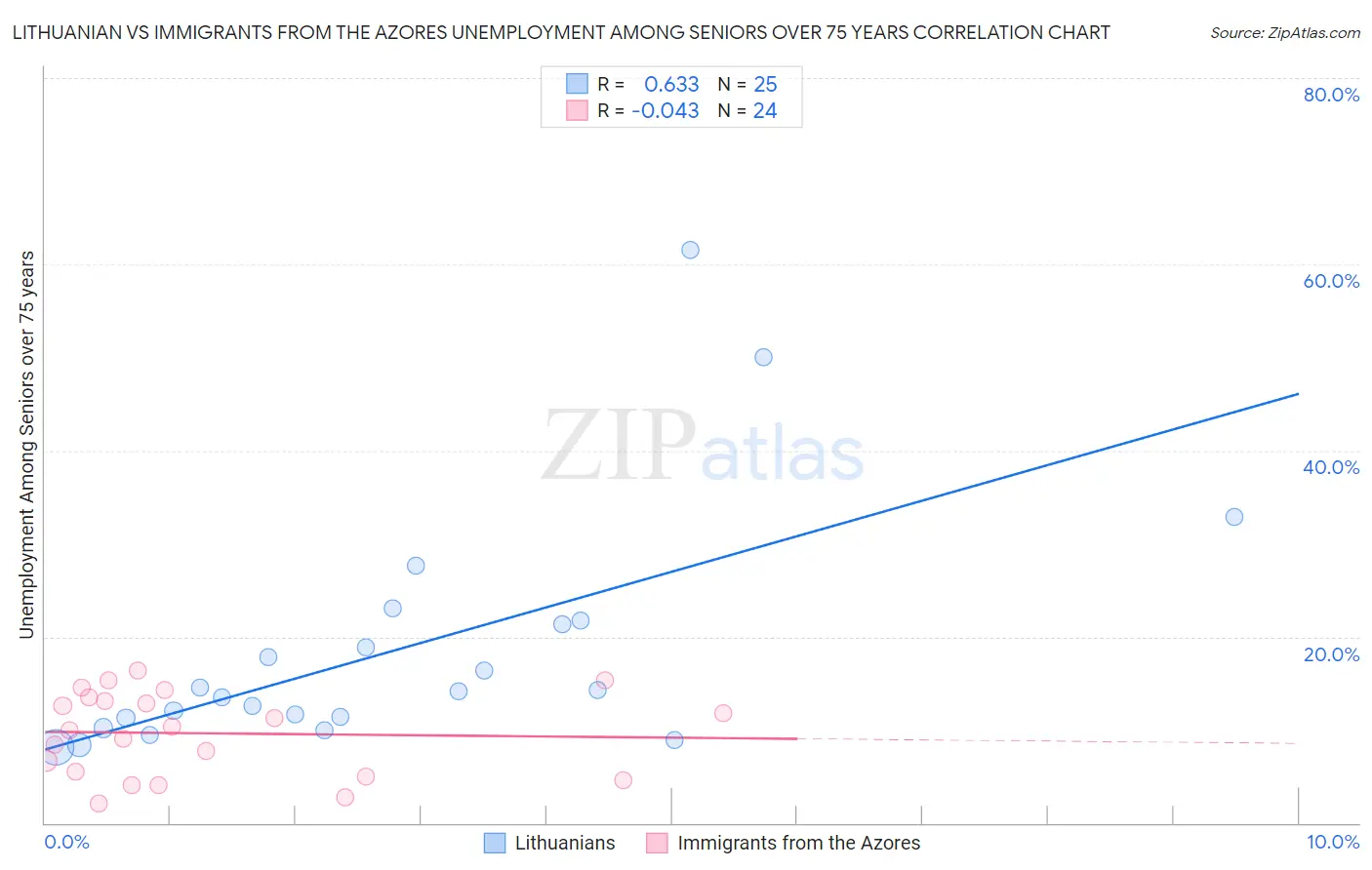 Lithuanian vs Immigrants from the Azores Unemployment Among Seniors over 75 years