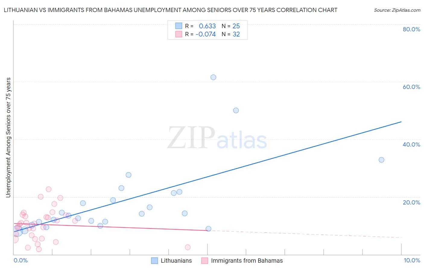 Lithuanian vs Immigrants from Bahamas Unemployment Among Seniors over 75 years