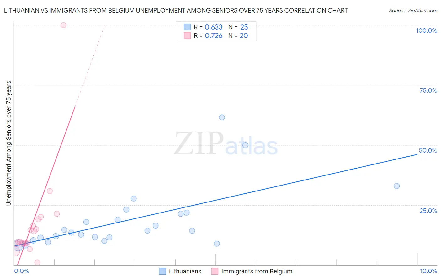 Lithuanian vs Immigrants from Belgium Unemployment Among Seniors over 75 years