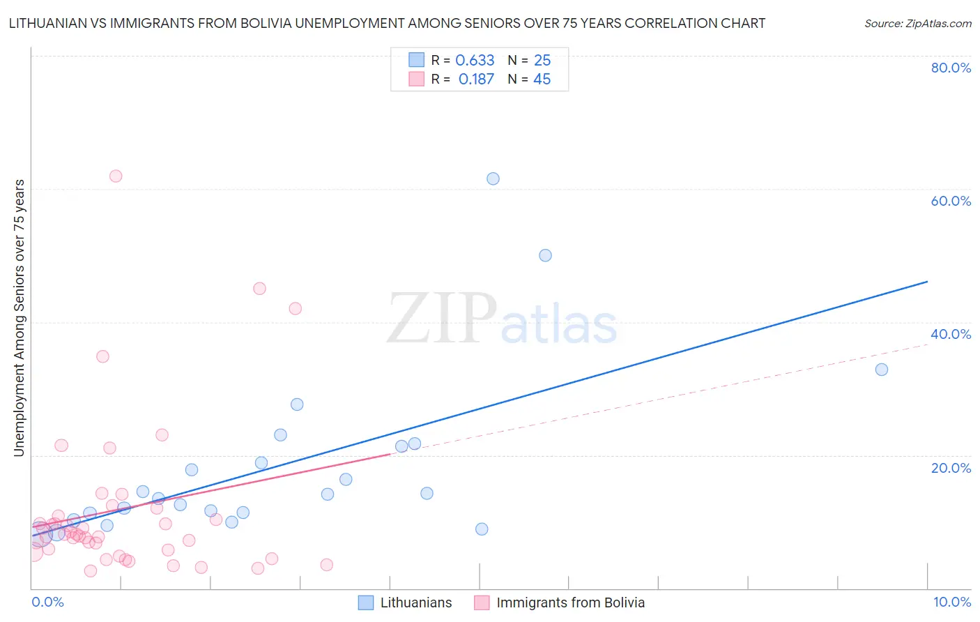 Lithuanian vs Immigrants from Bolivia Unemployment Among Seniors over 75 years