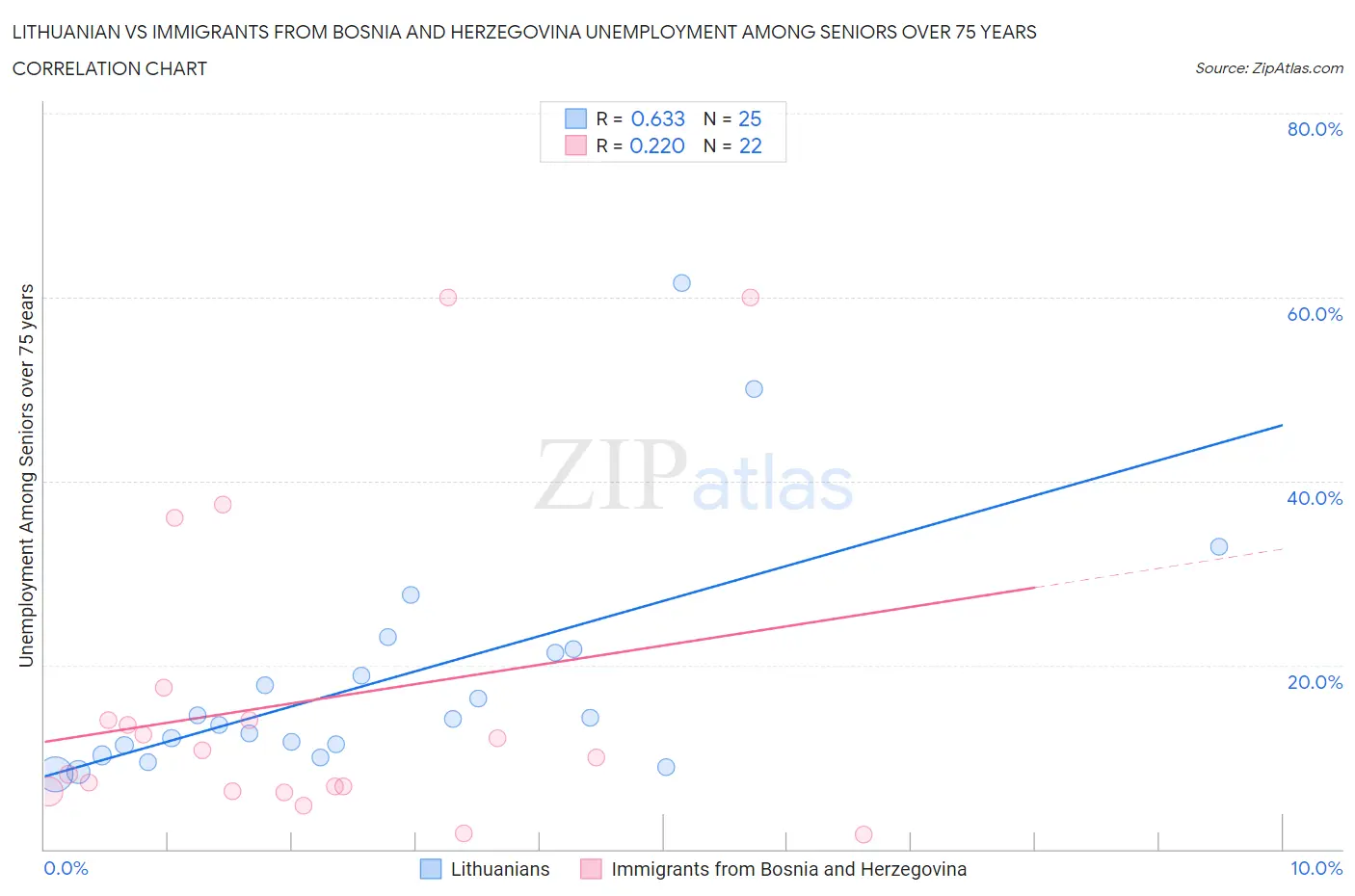 Lithuanian vs Immigrants from Bosnia and Herzegovina Unemployment Among Seniors over 75 years