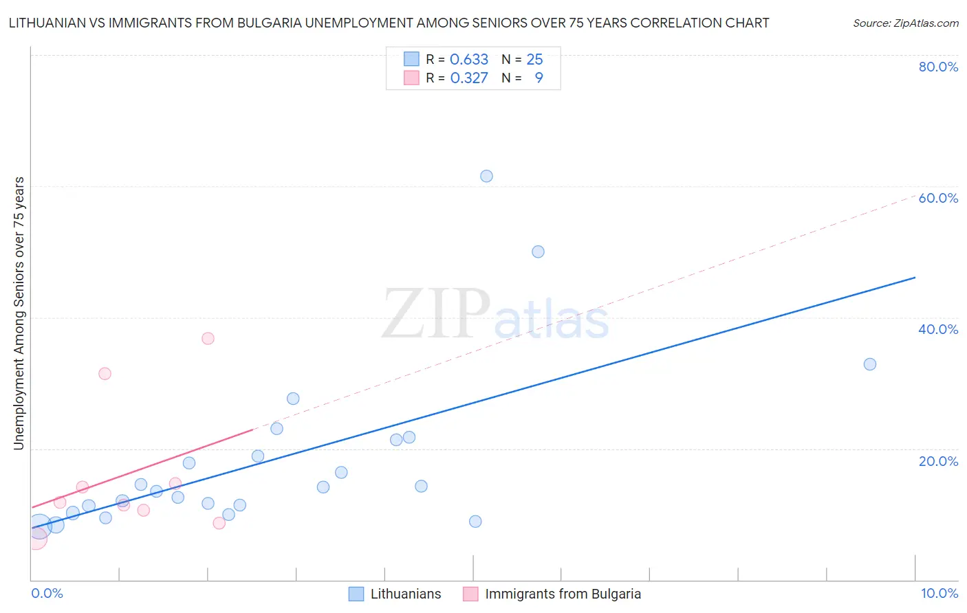 Lithuanian vs Immigrants from Bulgaria Unemployment Among Seniors over 75 years