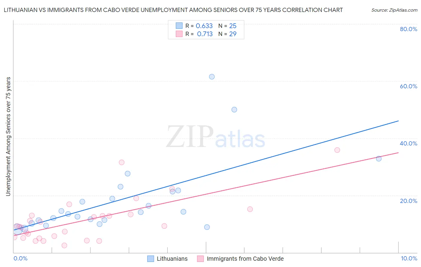 Lithuanian vs Immigrants from Cabo Verde Unemployment Among Seniors over 75 years