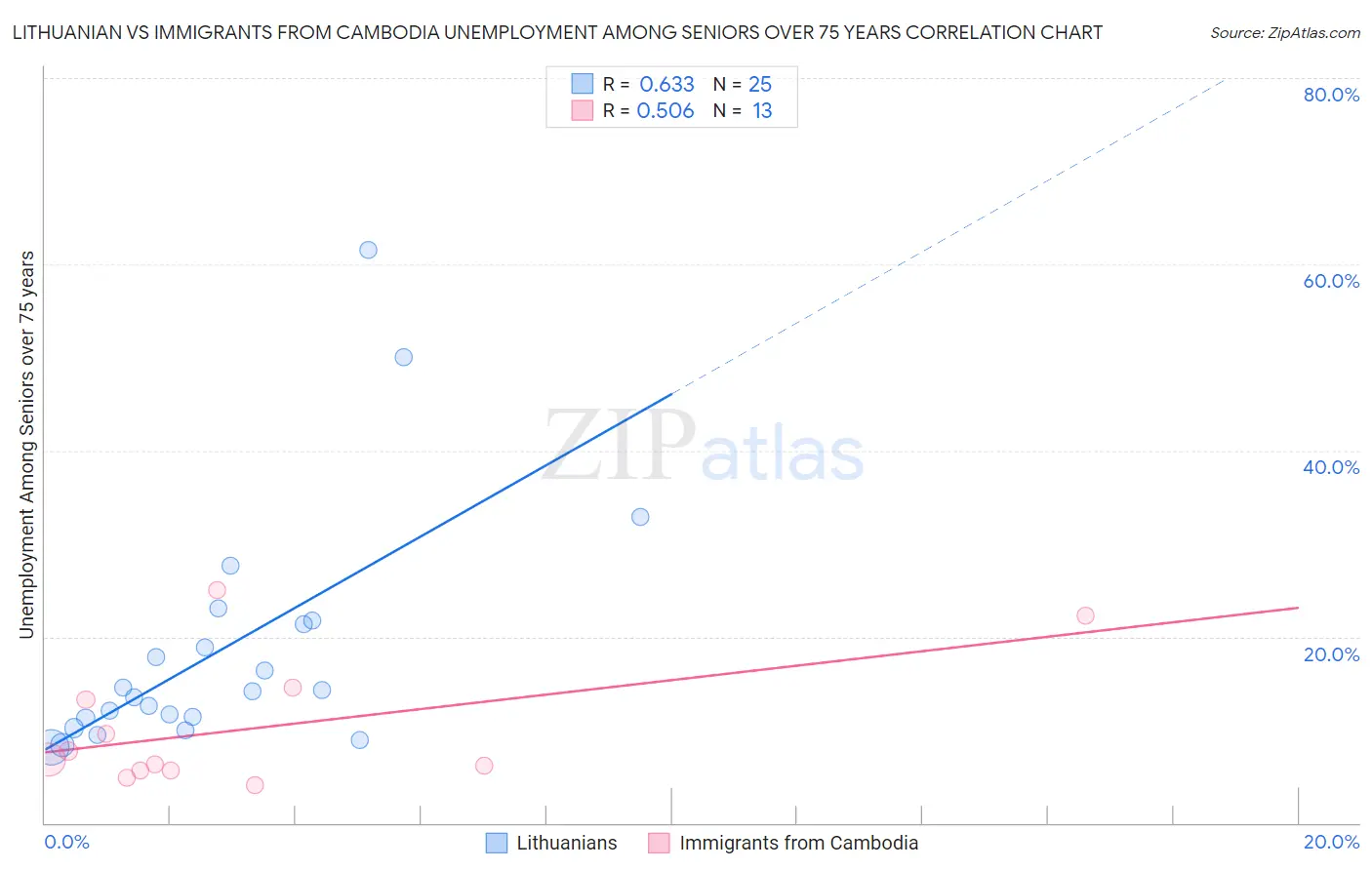 Lithuanian vs Immigrants from Cambodia Unemployment Among Seniors over 75 years