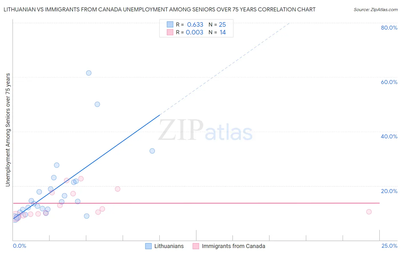 Lithuanian vs Immigrants from Canada Unemployment Among Seniors over 75 years