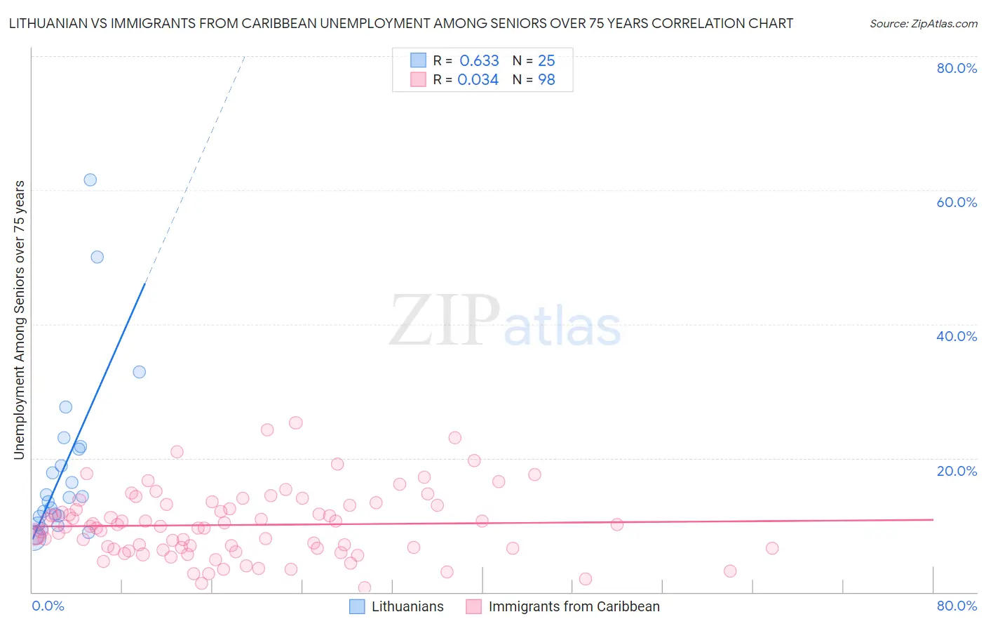 Lithuanian vs Immigrants from Caribbean Unemployment Among Seniors over 75 years