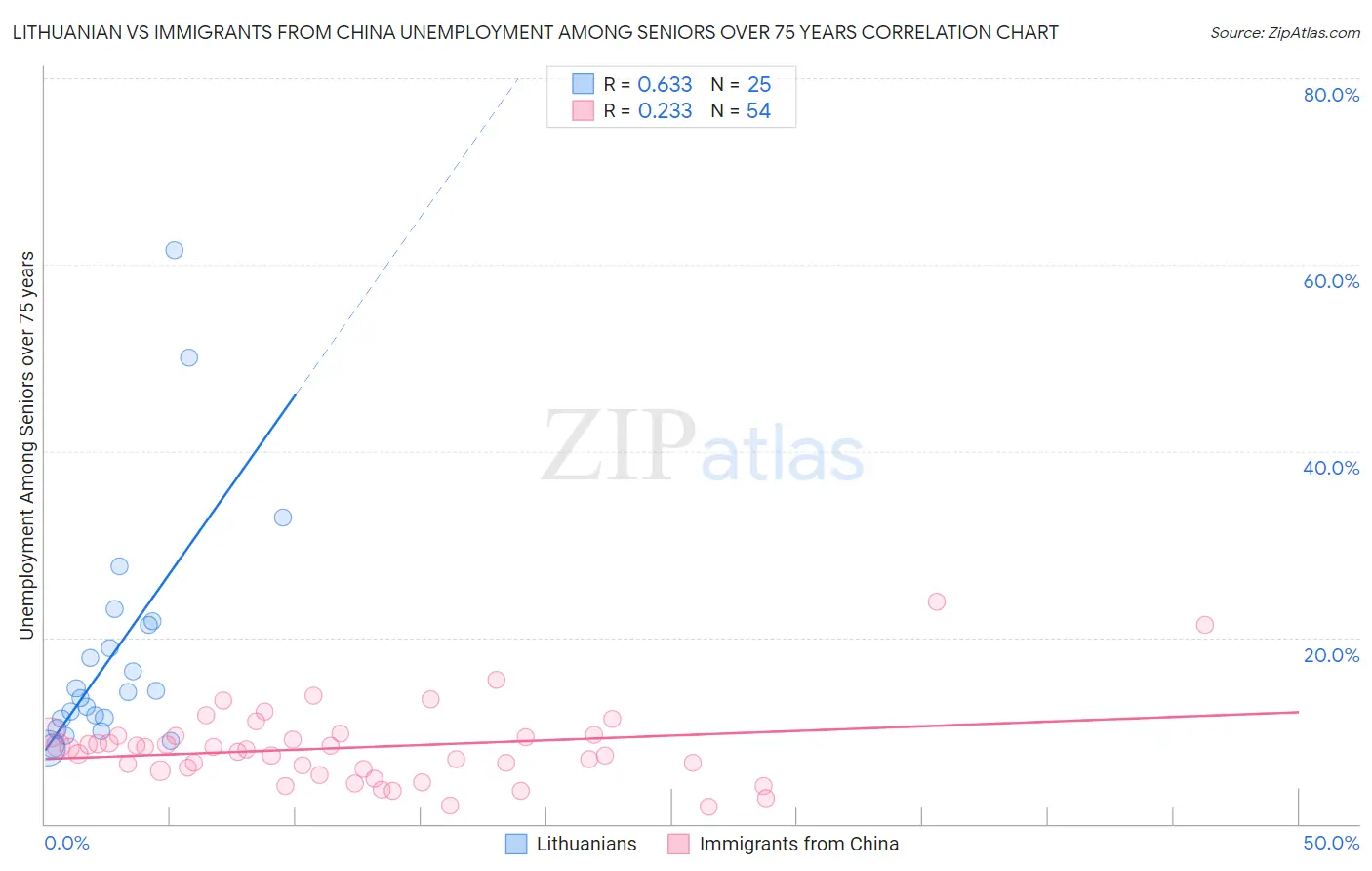 Lithuanian vs Immigrants from China Unemployment Among Seniors over 75 years