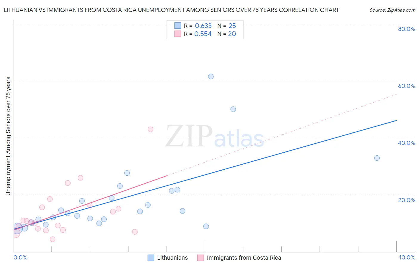Lithuanian vs Immigrants from Costa Rica Unemployment Among Seniors over 75 years
