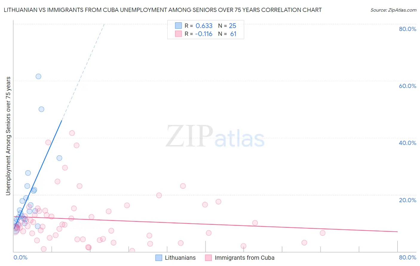Lithuanian vs Immigrants from Cuba Unemployment Among Seniors over 75 years
