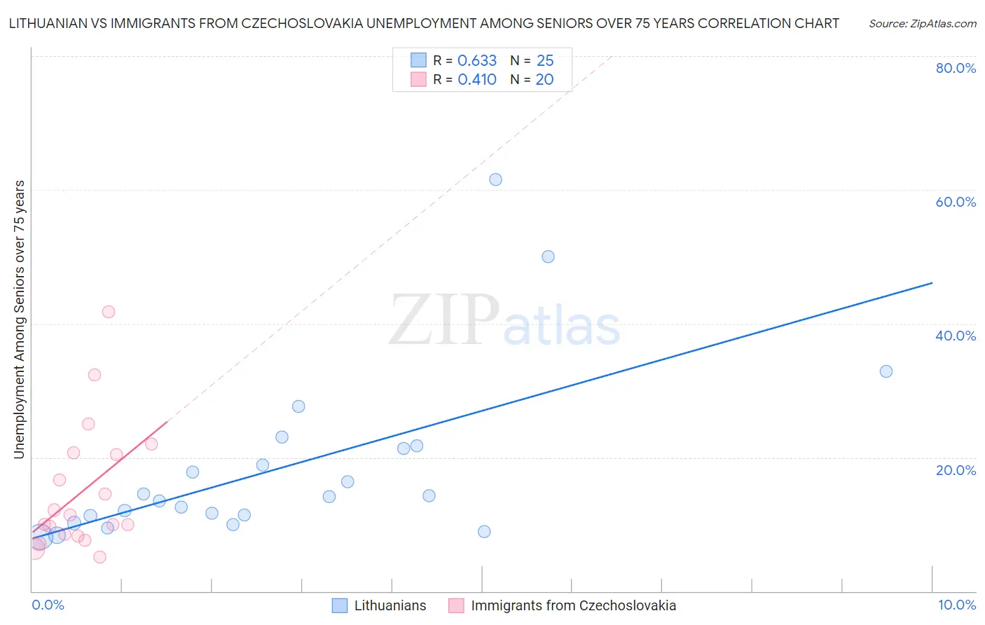 Lithuanian vs Immigrants from Czechoslovakia Unemployment Among Seniors over 75 years