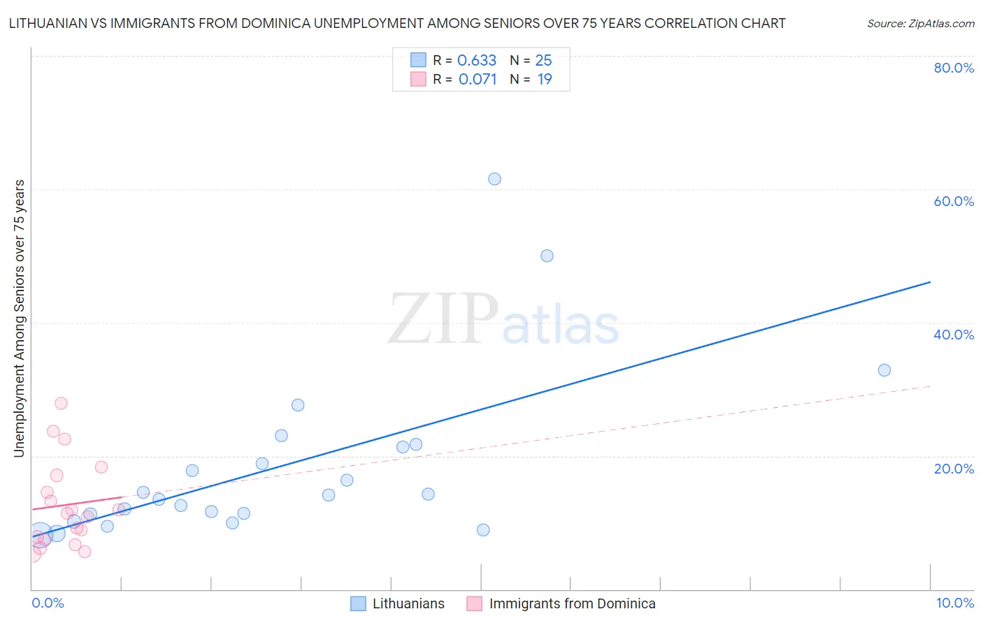 Lithuanian vs Immigrants from Dominica Unemployment Among Seniors over 75 years
