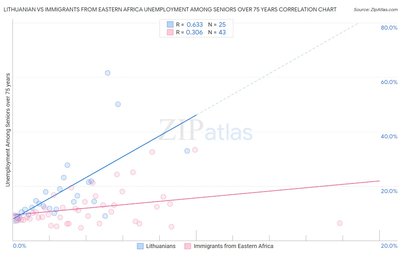 Lithuanian vs Immigrants from Eastern Africa Unemployment Among Seniors over 75 years