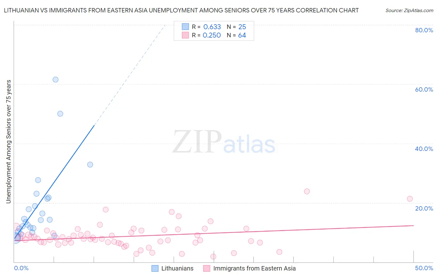 Lithuanian vs Immigrants from Eastern Asia Unemployment Among Seniors over 75 years