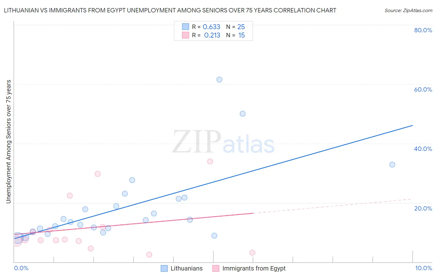 Lithuanian vs Immigrants from Egypt Unemployment Among Seniors over 75 years