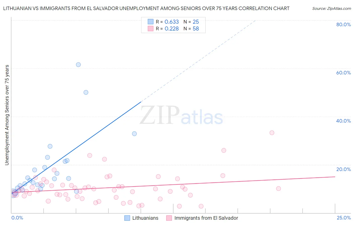Lithuanian vs Immigrants from El Salvador Unemployment Among Seniors over 75 years