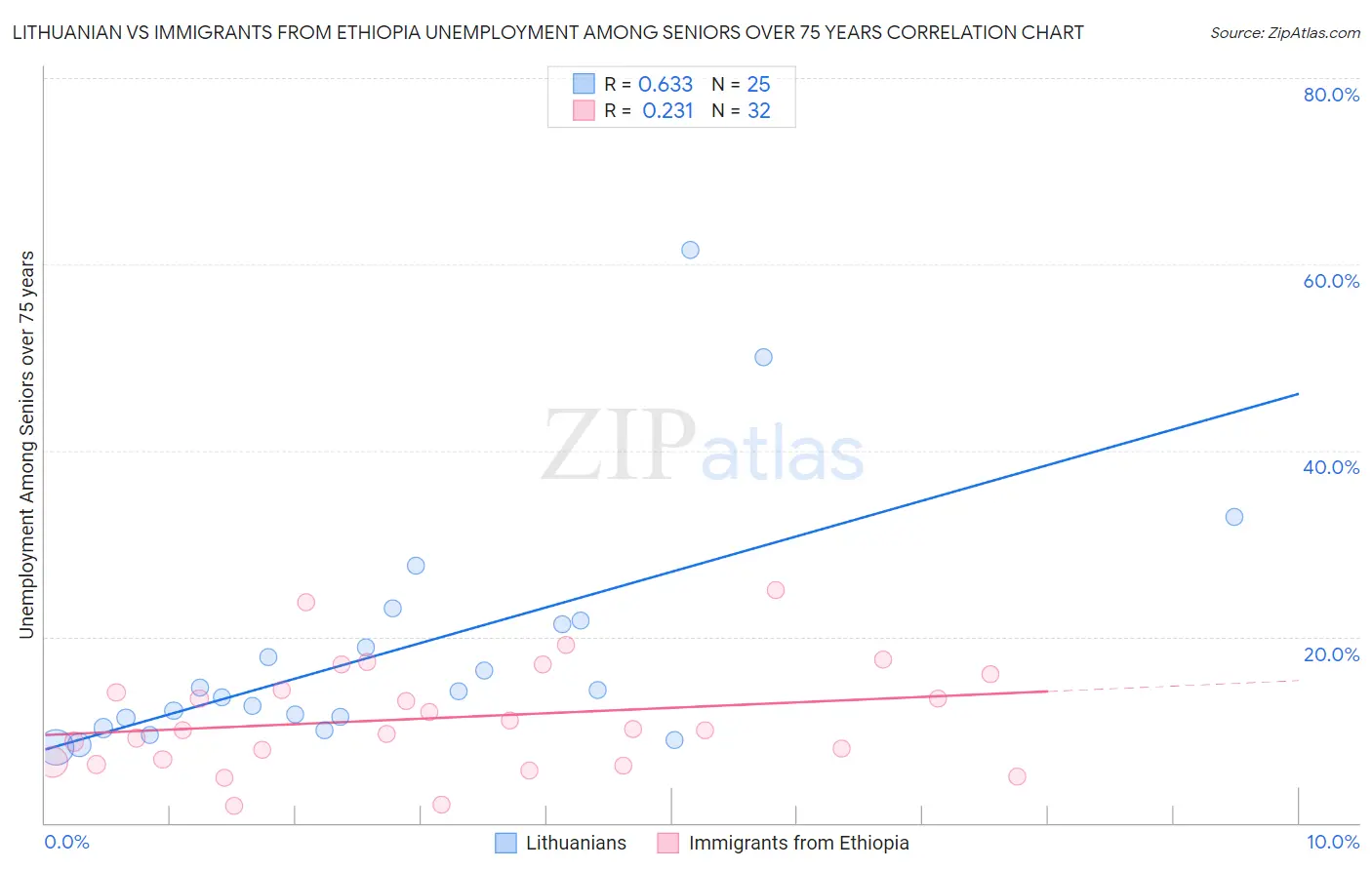 Lithuanian vs Immigrants from Ethiopia Unemployment Among Seniors over 75 years