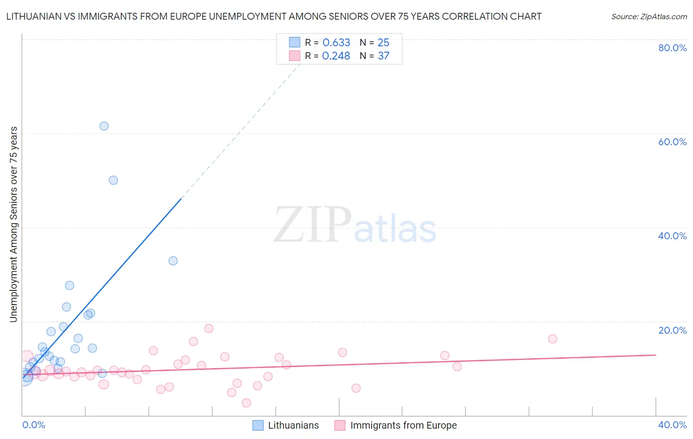 Lithuanian vs Immigrants from Europe Unemployment Among Seniors over 75 years