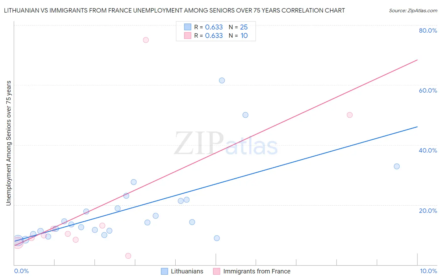 Lithuanian vs Immigrants from France Unemployment Among Seniors over 75 years