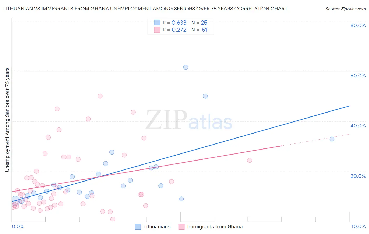 Lithuanian vs Immigrants from Ghana Unemployment Among Seniors over 75 years