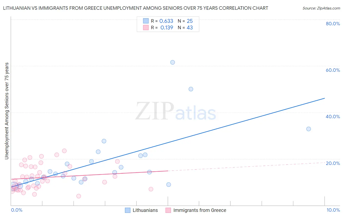 Lithuanian vs Immigrants from Greece Unemployment Among Seniors over 75 years