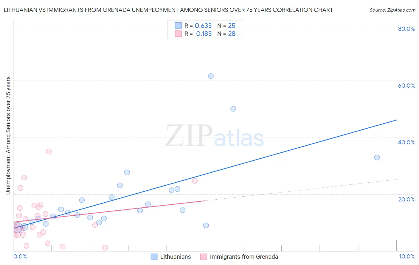 Lithuanian vs Immigrants from Grenada Unemployment Among Seniors over 75 years