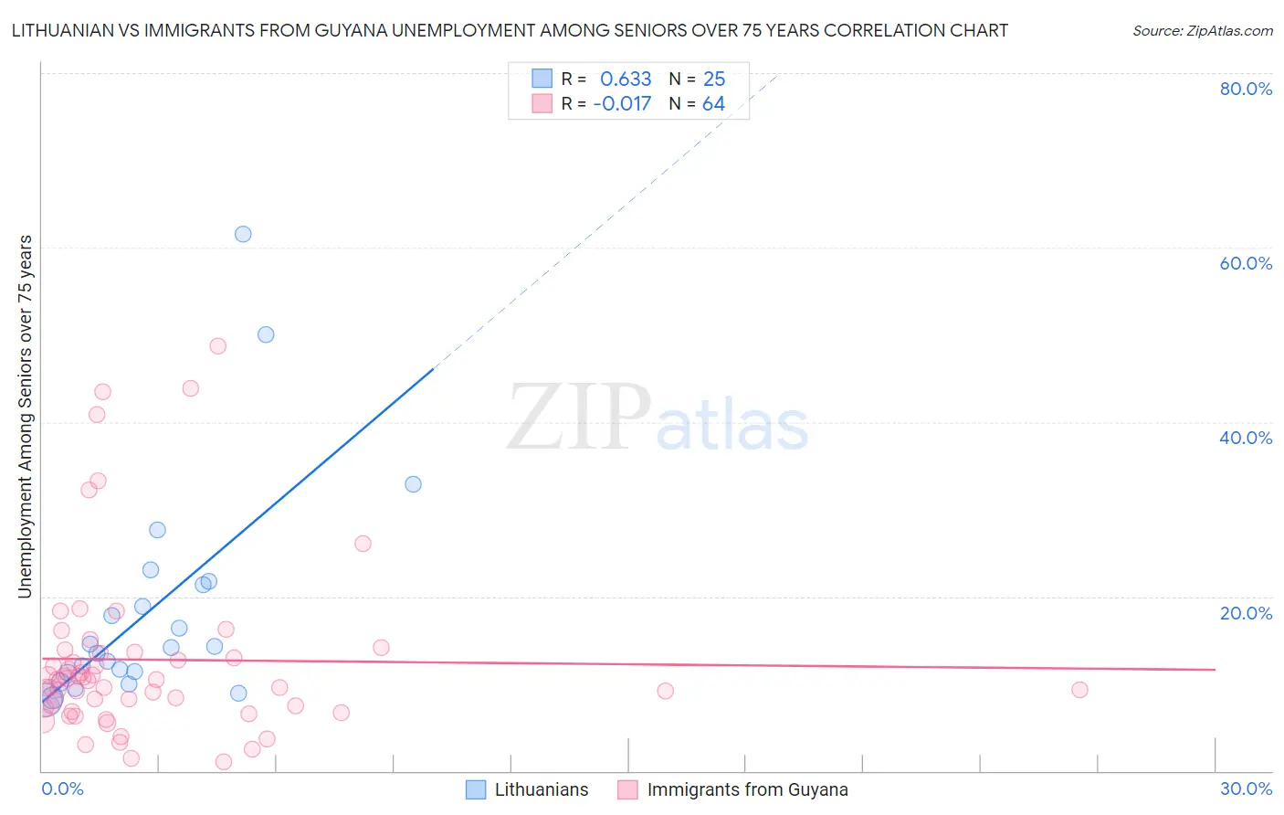 Lithuanian vs Immigrants from Guyana Unemployment Among Seniors over 75 years