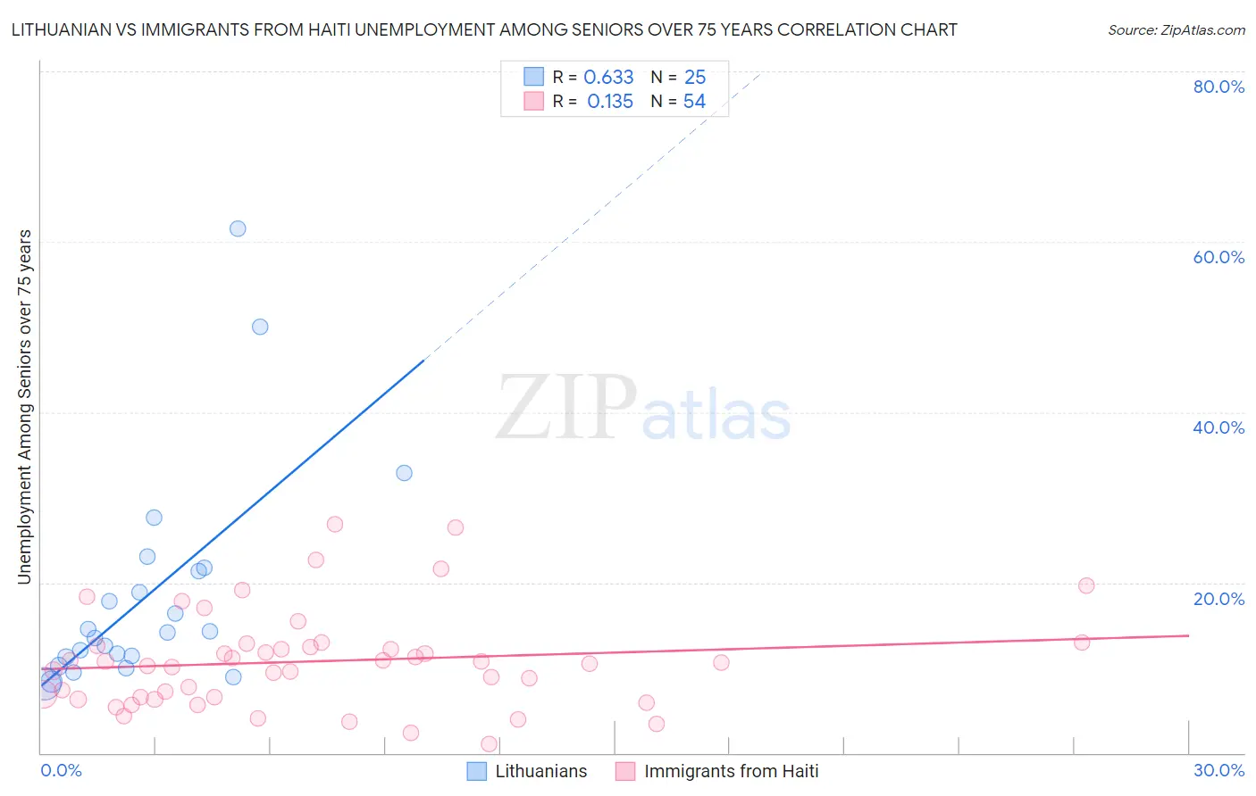 Lithuanian vs Immigrants from Haiti Unemployment Among Seniors over 75 years