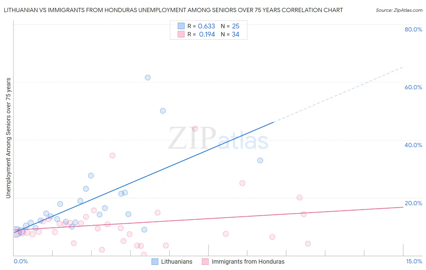 Lithuanian vs Immigrants from Honduras Unemployment Among Seniors over 75 years