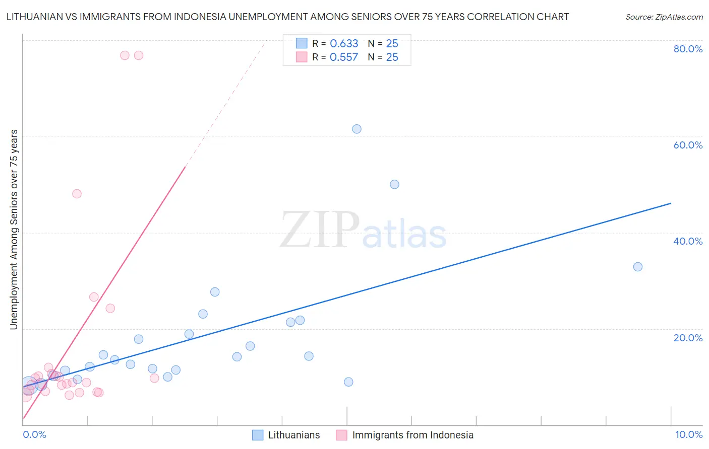 Lithuanian vs Immigrants from Indonesia Unemployment Among Seniors over 75 years