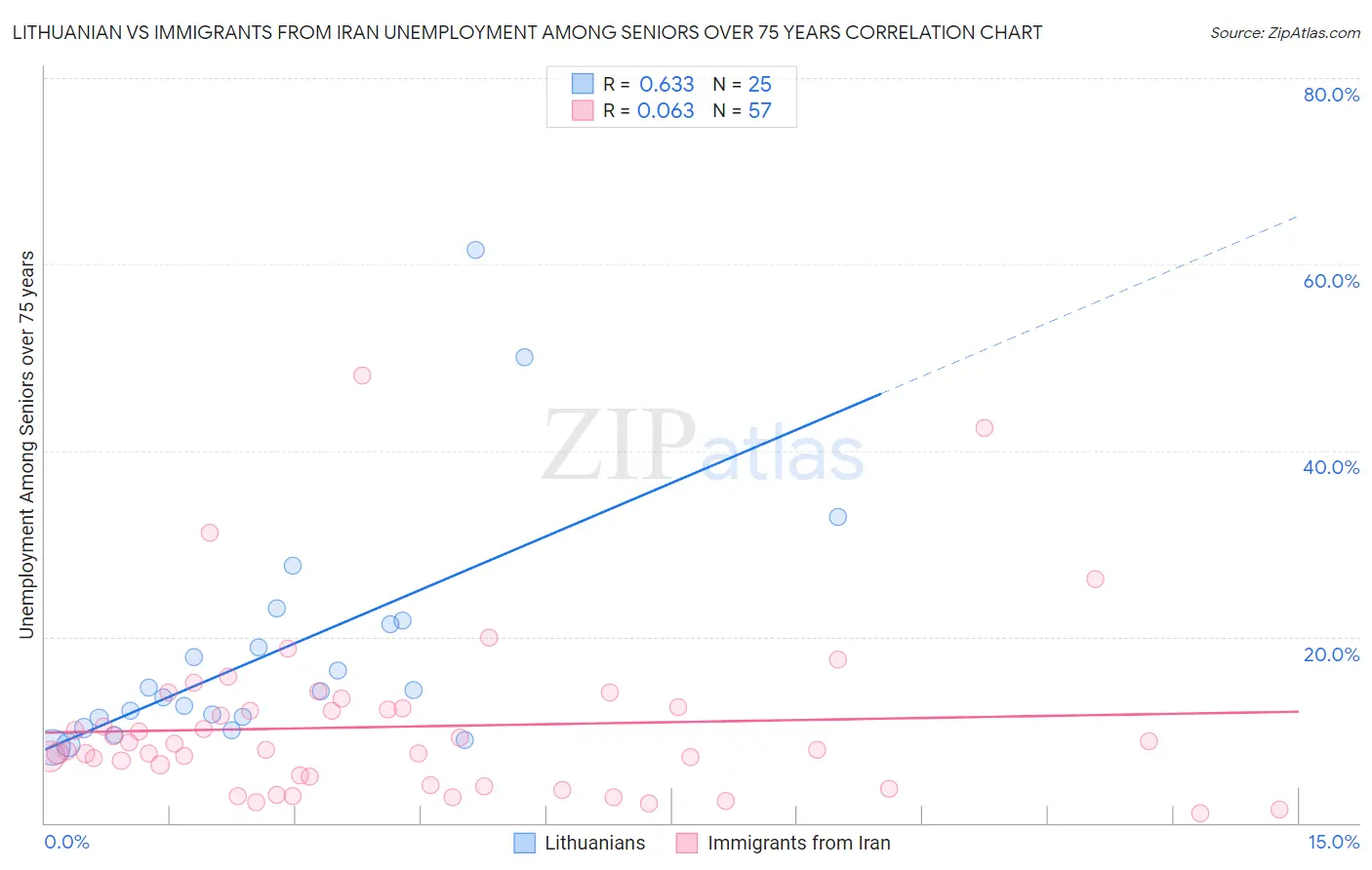 Lithuanian vs Immigrants from Iran Unemployment Among Seniors over 75 years