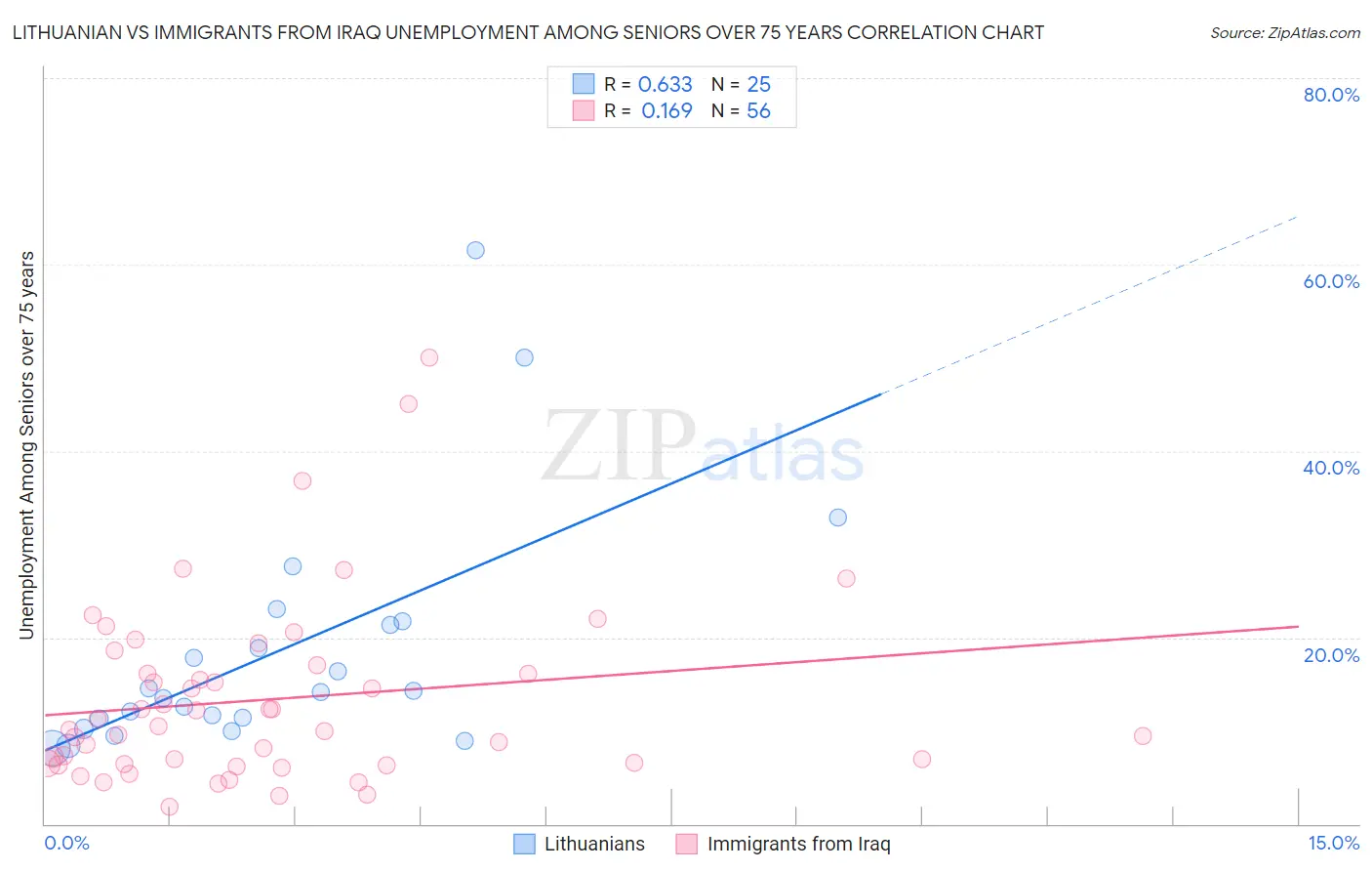 Lithuanian vs Immigrants from Iraq Unemployment Among Seniors over 75 years