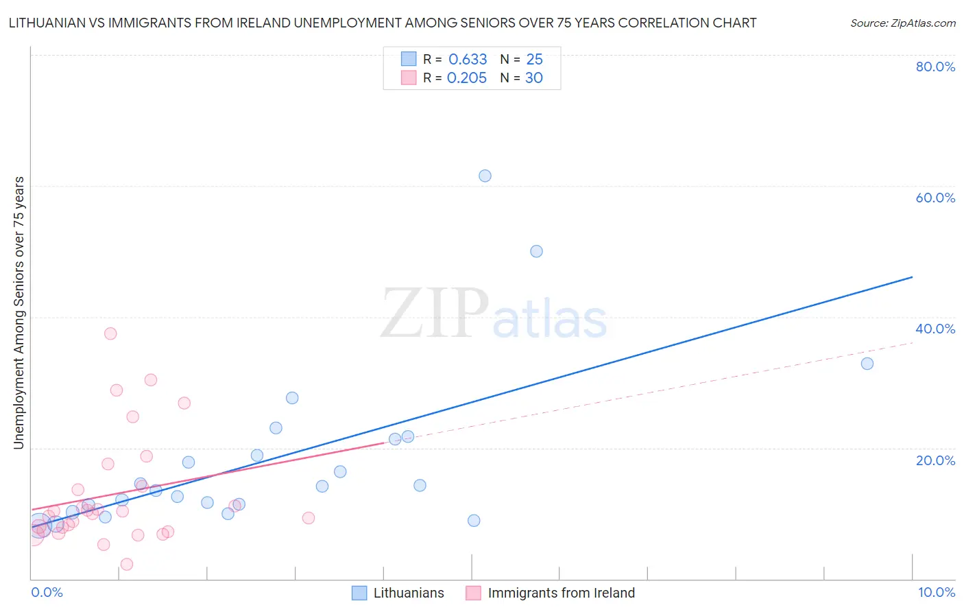 Lithuanian vs Immigrants from Ireland Unemployment Among Seniors over 75 years
